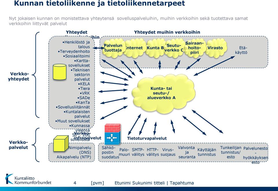 Muut sovellukset Kunnassa yleensä 50 Verkko-.