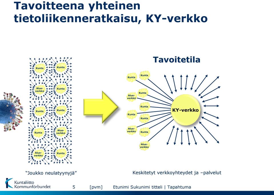 Tilanne nyt Tavoitetila KY-verkko