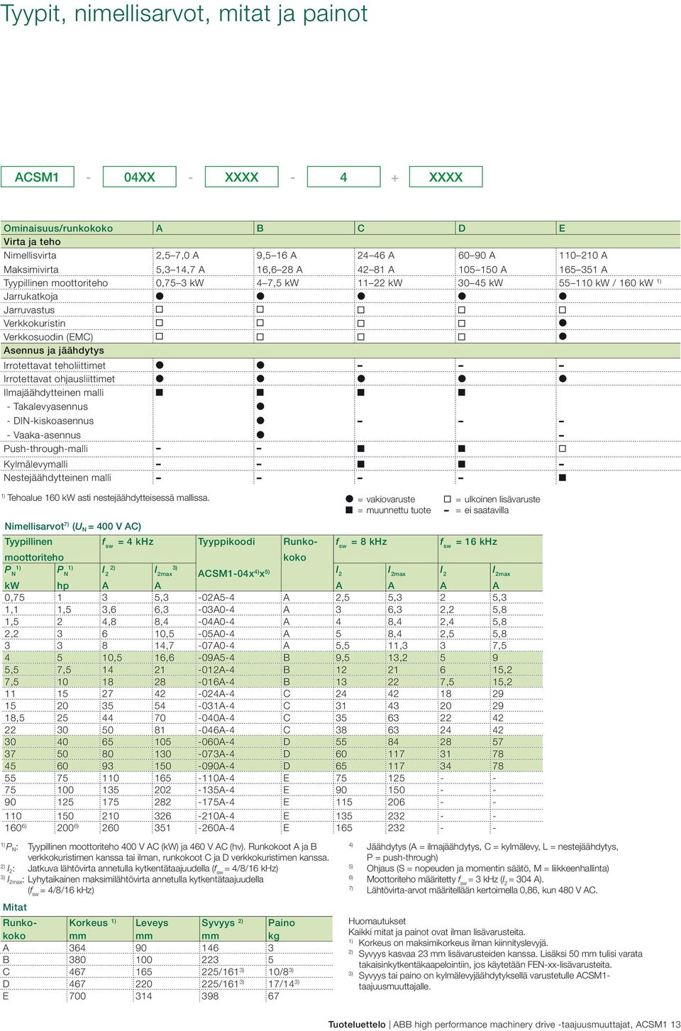 Irrotettavat teholiittimet Irrotettavat ohjausliittimet Ilmajäähdytteinen malli - Takalevyasennus - DIN-kiskoasennus - Vaaka-asennus Push-through-malli Kylmälevymalli Nestejäähdytteinen malli 1)