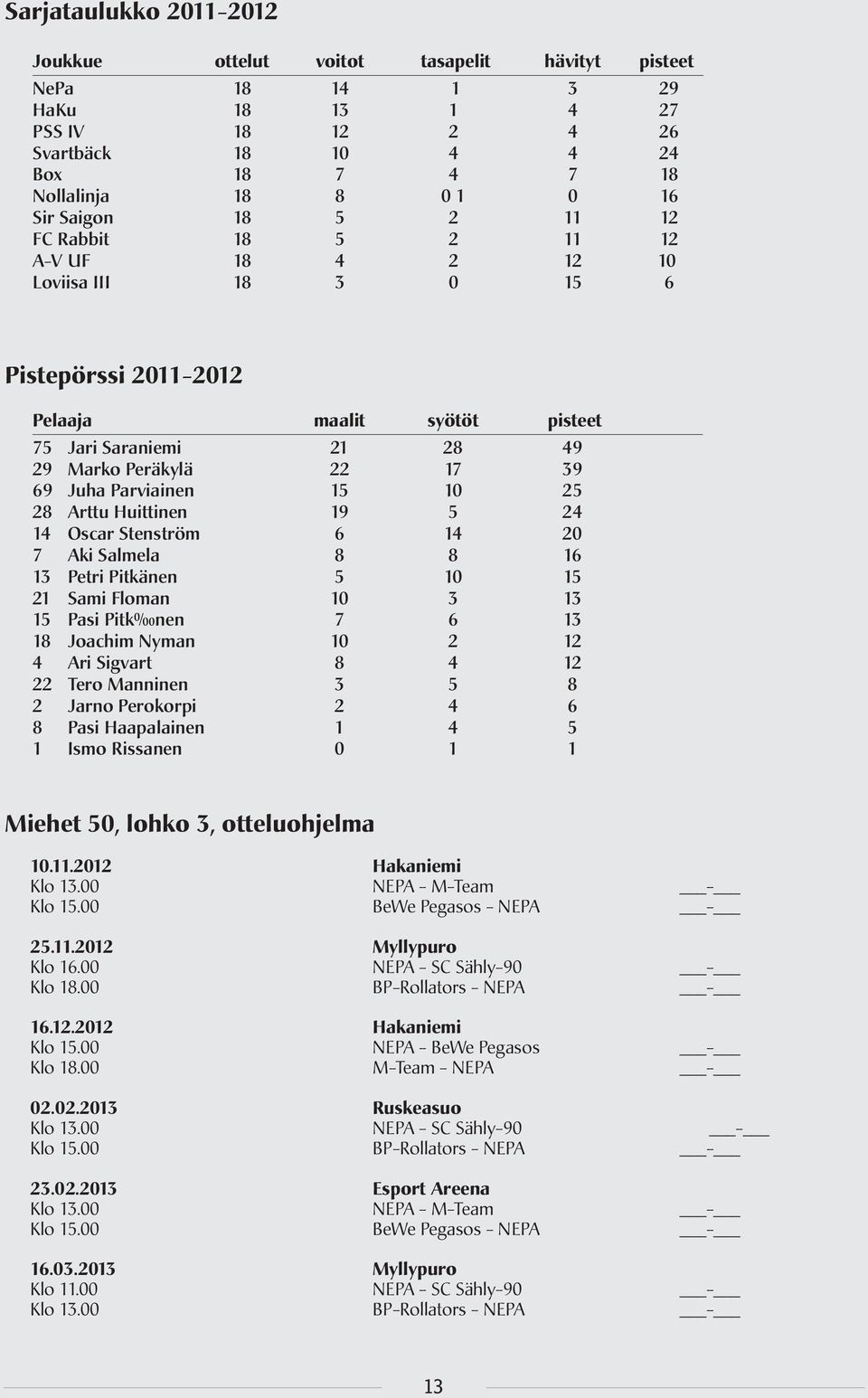 Juha Parviainen 15 10 25 28 Arttu Huittinen 19 5 24 14 Oscar Stenström 6 14 20 7 Aki Salmela 8 8 16 13 Petri Pitkänen 5 10 15 21 Sami Floman 10 3 13 15 Pasi Pitk nen 7 6 13 18 Joachim Nyman 10 2 12 4