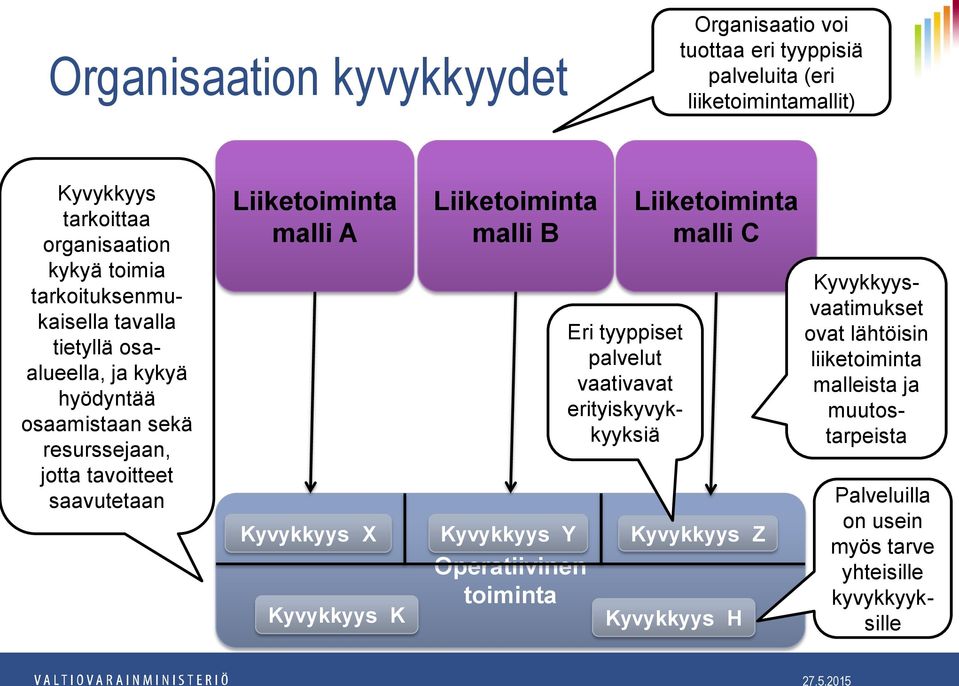 Kyvykkyys X Kyvykkyys K Liiketoiminta malli B Kyvykkyys Y Operatiivinen toiminta Eri tyyppiset palvelut vaativavat erityiskyvykkyyksiä Liiketoiminta malli