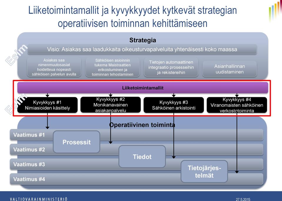 integraatio prosesseihin ja rekistereihin Asianhallinnan uudistaminen Liiketoimintamallit Kyvykkyys #1 Nimiasioiden käsittely Kyvykkyys #2 Monikanavainen asiakaspalvelu Kyvykkyys