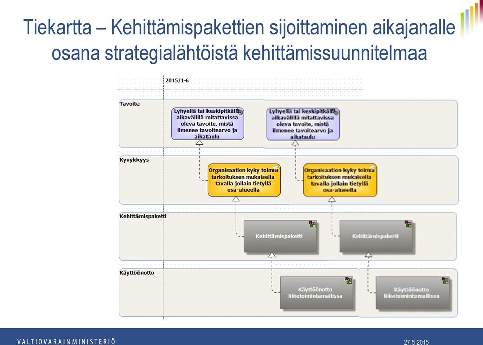 sijoittaminen aikajanalle