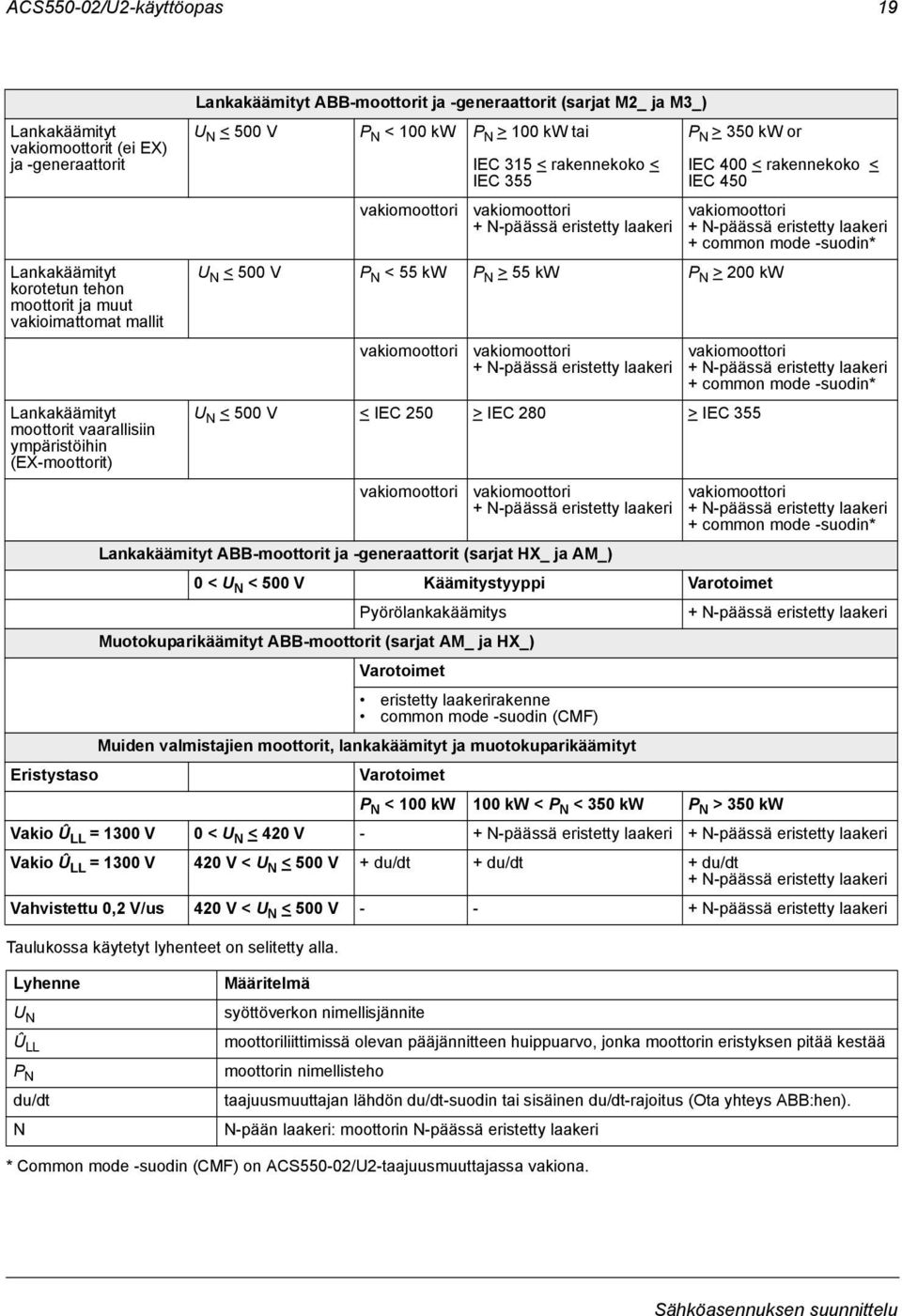 Lankakäämityt ABB-moottorit ja -generaattorit (sarjat M2_ ja M3_) U N < 500 V P N < 100 kw P N > 100 kw tai IEC 315 < rakennekoko < IEC 355 vakiomoottori vakiomoottori + N-päässä eristetty laakeri P