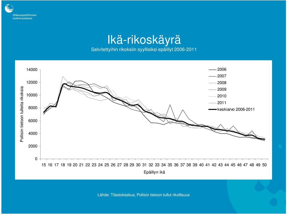 keskiarvo 2006-2011 0 15 16 17 18 19 20 21 22 23 24 25 26 27 28 29 30 31 32 33 34 35 36 37 38