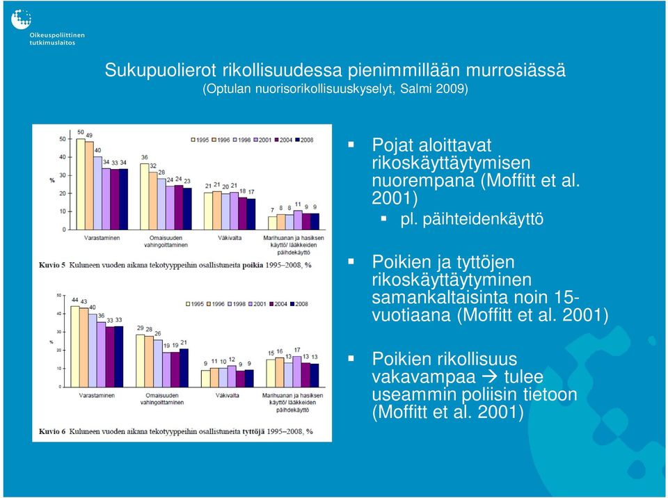 päihteidenkäyttö Poikien ja tyttöjen rikoskäyttäytyminen samankaltaisinta noin 15- vuotiaana