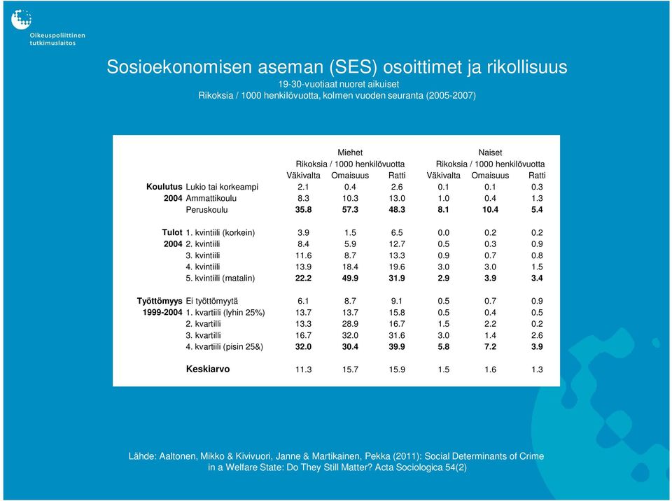 3 48.3 8.1 10.4 5.4 Tulot 1. kvintiili (korkein) 3.9 1.5 6.5 0.0 0.2 0.2 2004 2. kvintiili 8.4 5.9 12.7 0.5 0.3 0.9 3. kvintiili 11.6 8.7 13.3 0.9 0.7 0.8 4. kvintiili 13.9 18.4 19.6 3.0 3.0 1.5 5.