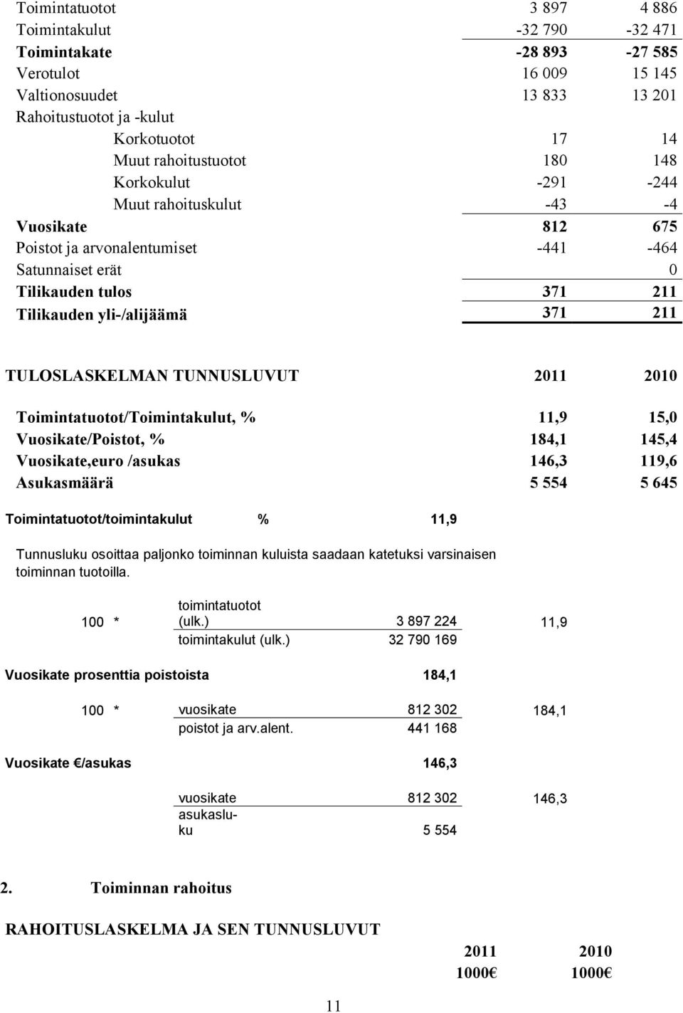 TUNNUSLUVUT 2011 2010 Toimintatuotot/Toimintakulut, % 11,9 15,0 Vuosikate/Poistot, % 184,1 145,4 Vuosikate,euro /asukas 146,3 119,6 Asukasmäärä 5 554 5 645 Toimintatuotot/toimintakulut % 11,9