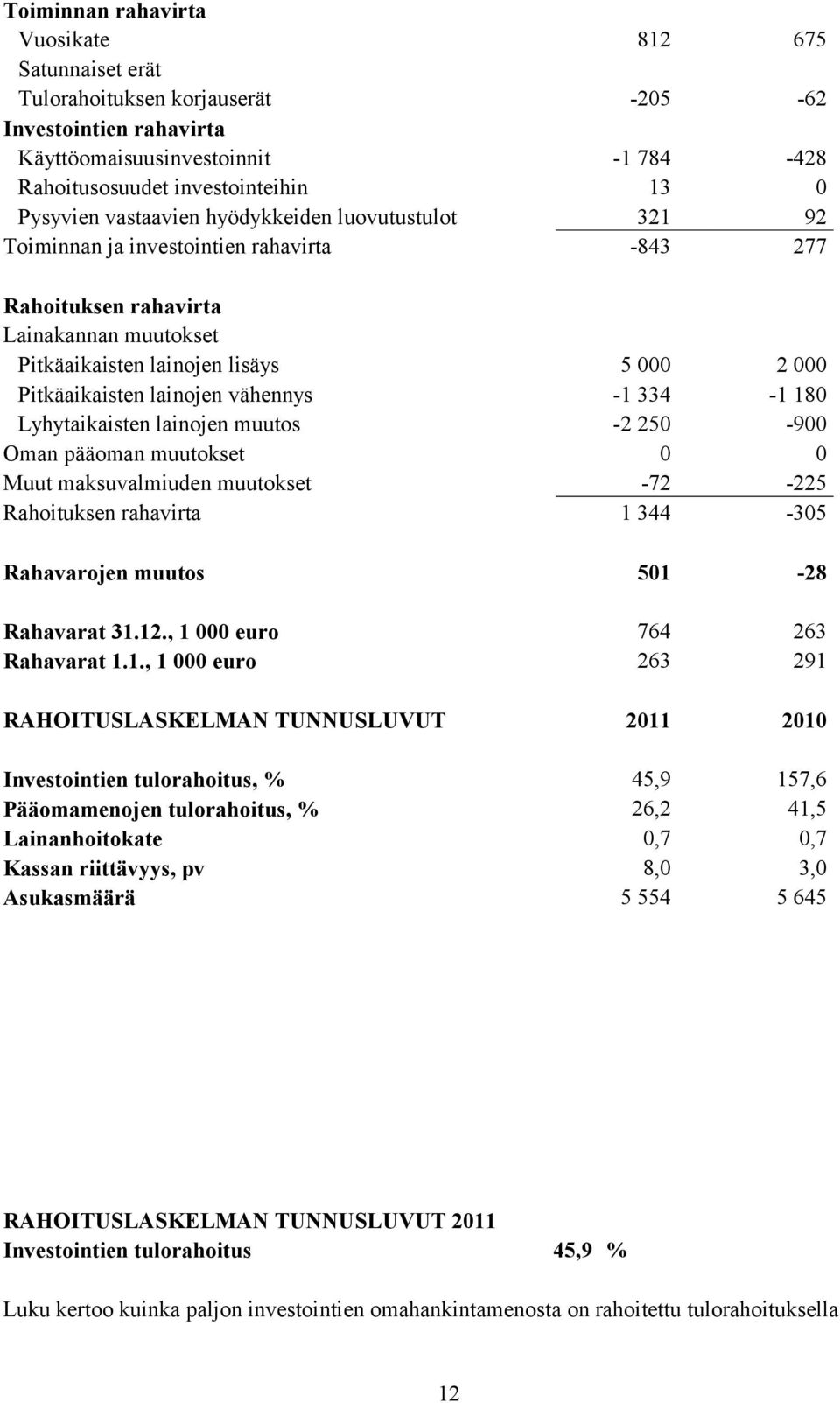 lainojen vähennys -1 334-1 180 Lyhytaikaisten lainojen muutos -2 250-900 Oman pääoman muutokset 0 0 Muut maksuvalmiuden muutokset -72-225 Rahoituksen rahavirta 1 344-305 Rahavarojen muutos 501-28