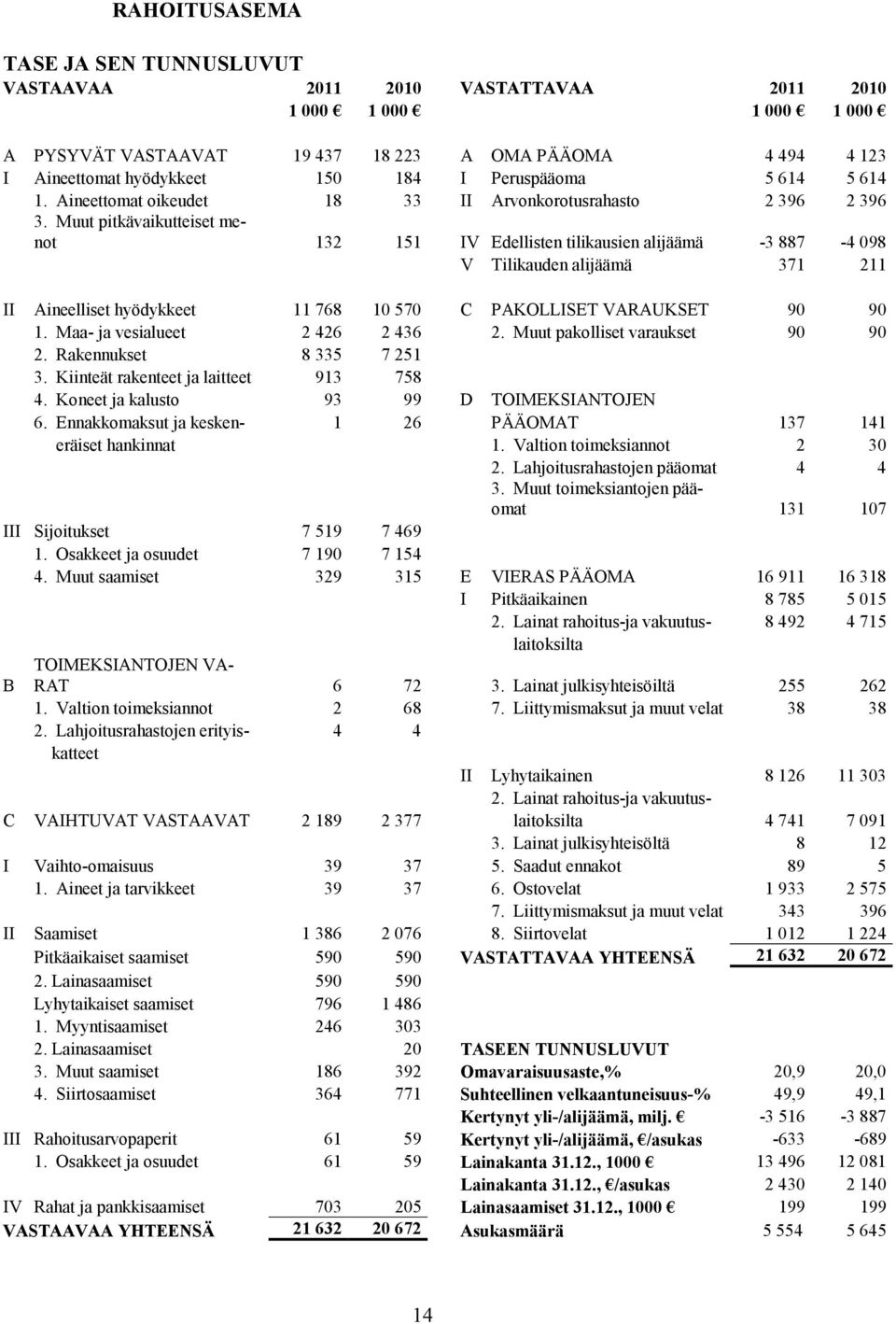 Muut pitkävaikutteiset menot 132 151 IV Edellisten tilikausien alijäämä -3 887-4 098 V Tilikauden alijäämä 371 211 II Aineelliset hyödykkeet 11 768 10 570 C PAKOLLISET VARAUKSET 90 90 1.