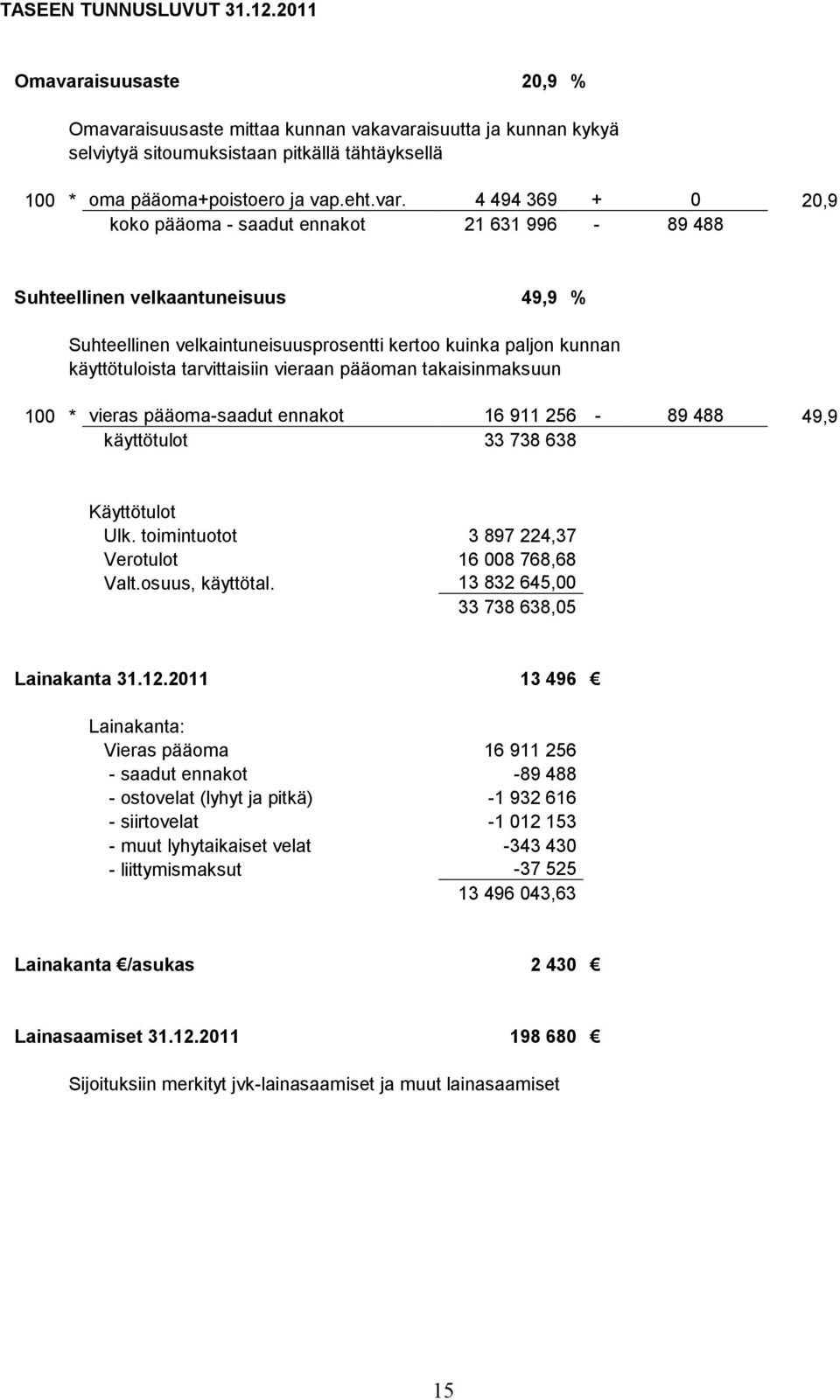 4 494 369 + 0 20,9 koko pääoma - saadut ennakot 21 631 996-89 488 Suhteellinen velkaantuneisuus 49,9 % Suhteellinen velkaintuneisuusprosentti kertoo kuinka paljon kunnan käyttötuloista tarvittaisiin