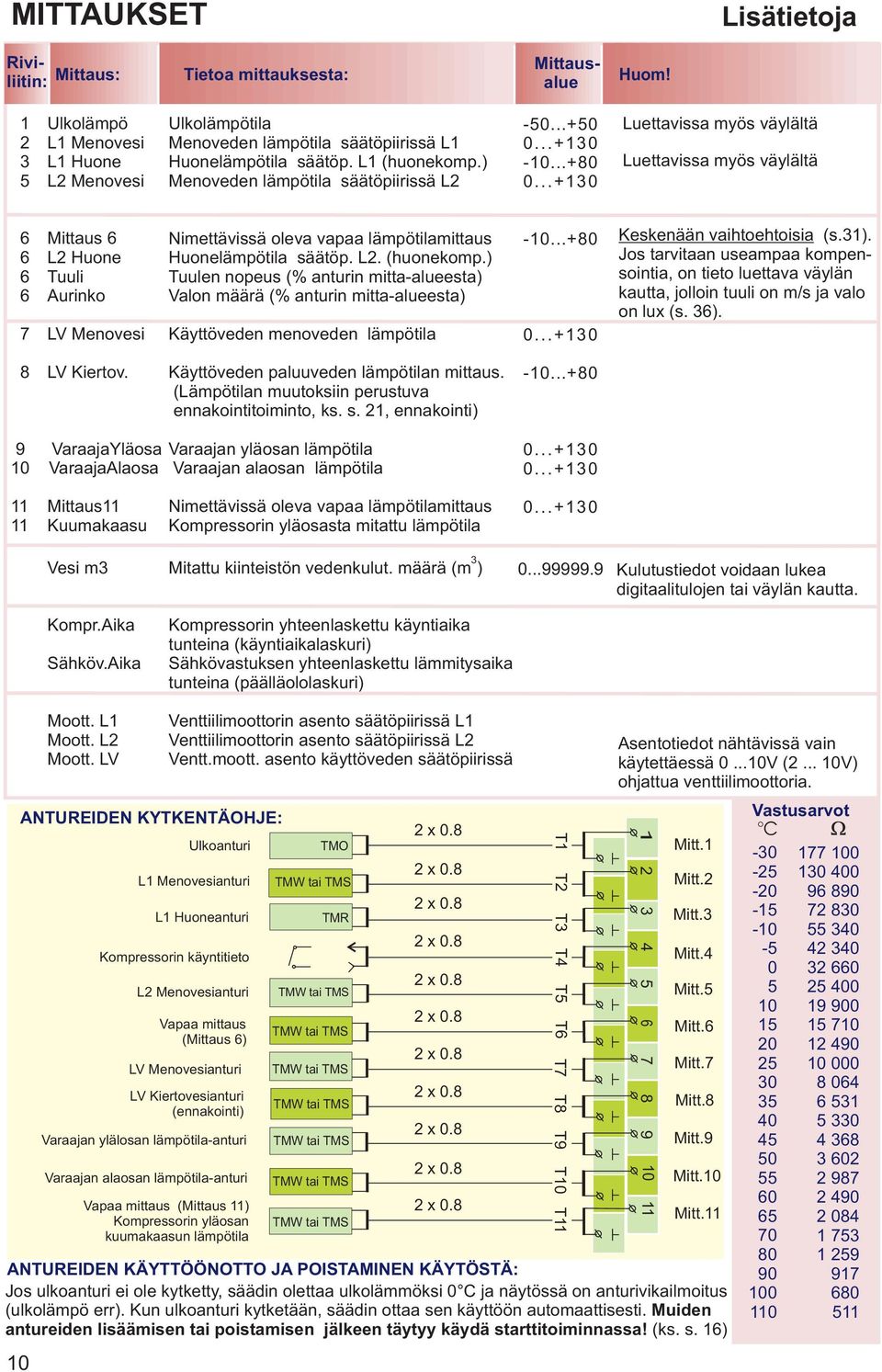 ..+130 Luettavissa myös väylältä Luettavissa myös väylältä 6 Mittaus 6 Nimettävissä oleva vapaa lämpötilamittaus 6 L2 Huone Huonelämpötila säätöp. L2. (huonekomp.