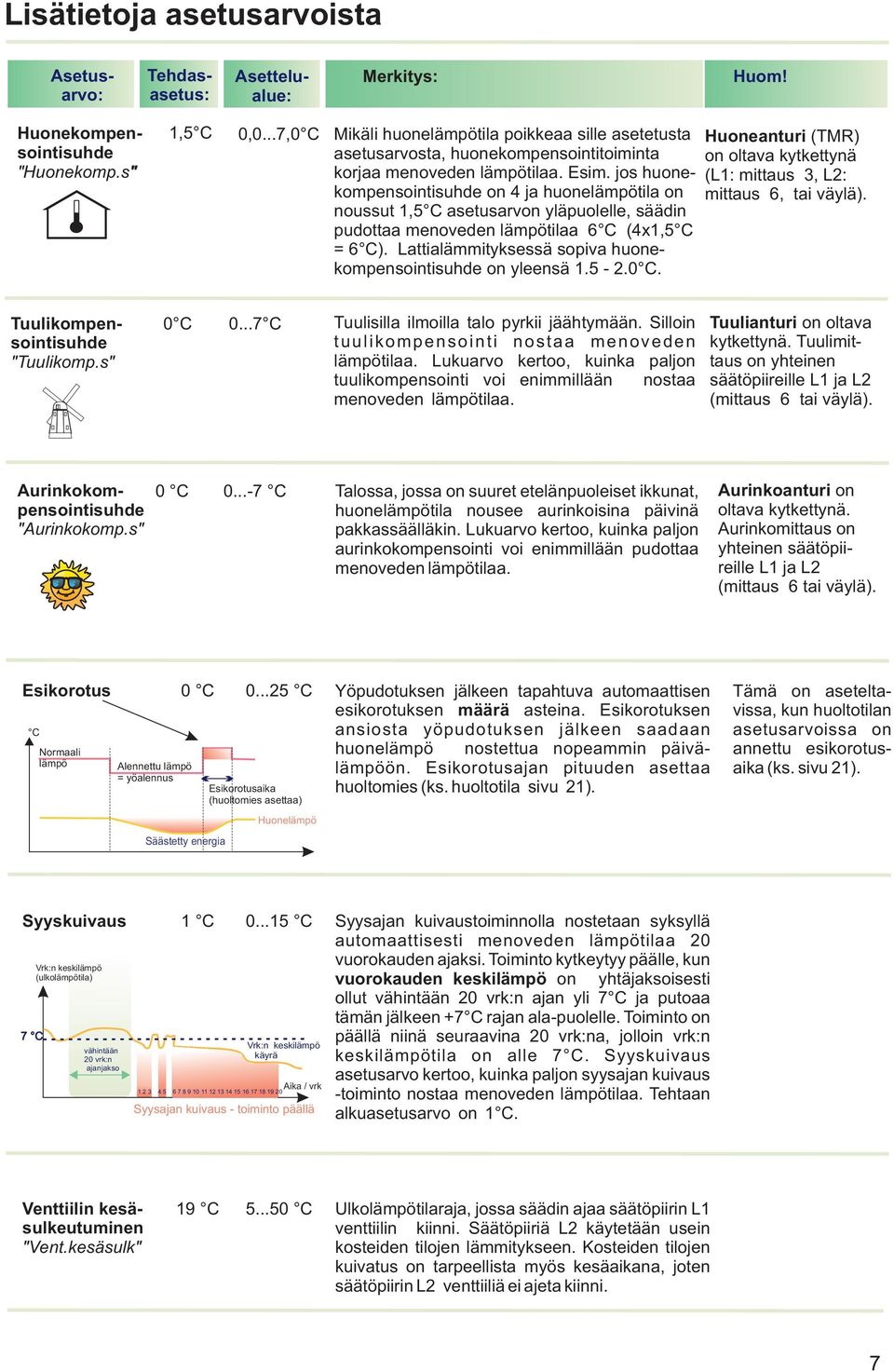 jos huonekompensointisuhde on 4 ja huonelämpötila on noussut 1,5 C asetusarvon yläpuolelle, säädin pudottaa menoveden lämpötilaa 6 C (4x1,5 C = 6 C).