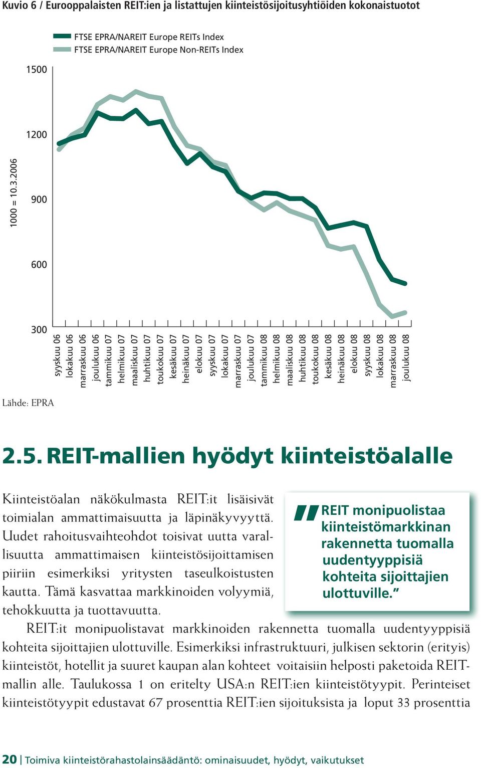 joulukuu 07 tammikuu 08 helmikuu 08 maaliskuu 08 huhtikuu 08 toukokuu 08 kesäkuu 08 heinäkuu 08 elokuu 08 syyskuu 08 lokakuu 08 marraskuu 08 joulukuu 08 Lähde: EPRA 2.5.