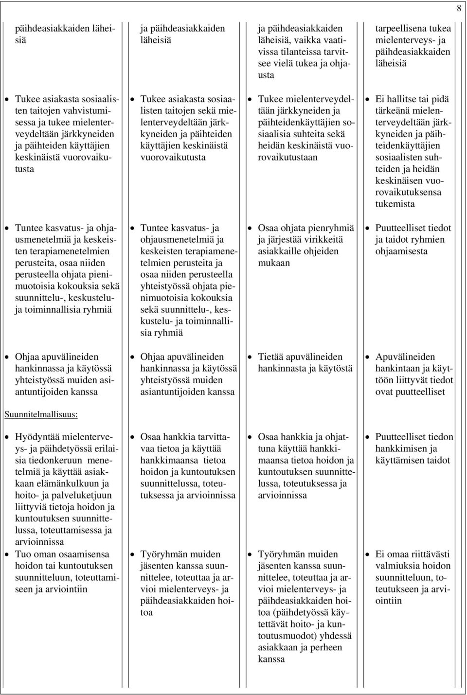 sekä mielenterveydeltään järkkyneiden ja päihteiden käyttäjien keskinäistä vuorovaikutusta Tukee mielenterveydeltään järkkyneiden ja päihteidenkäyttäjien sosiaalisia suhteita sekä heidän keskinäistä