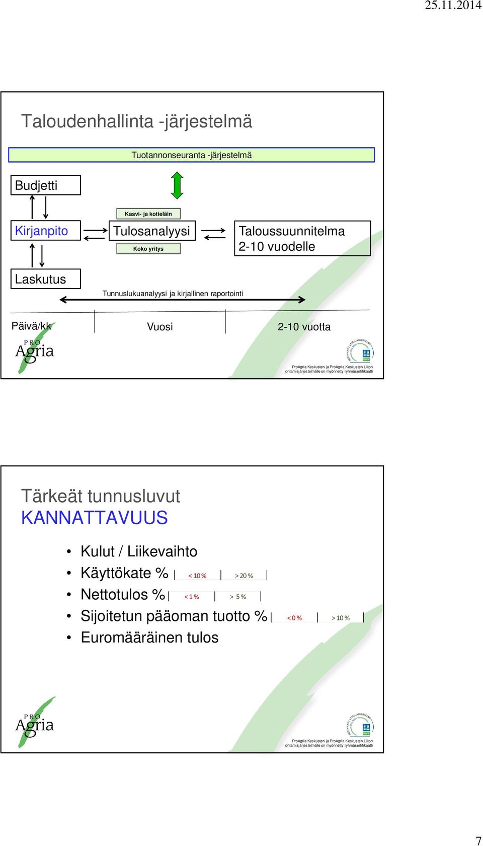 raportointi Päivä/kk Vuosi 2-10 vuotta Tärkeät tunnusluvut KANNATTAVUUS Kulut / Liikevaihto