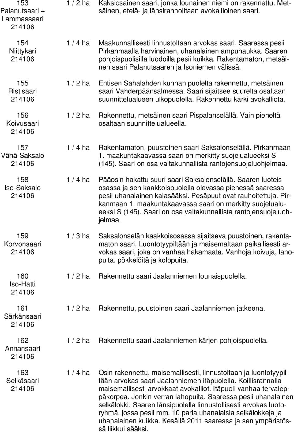 Saaressa pesii Pirkanmaalla harvinainen, uhanalainen ampuhaukka. Saaren pohjoispuolisilla luodoilla pesii kuikka. Rakentamaton, metsäinen saari Palanutsaaren ja Isoniemen välissä.