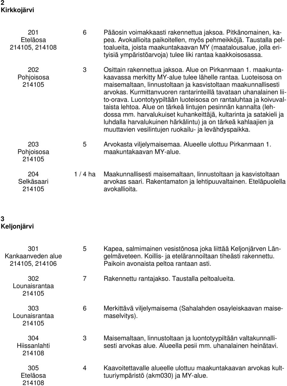 maakuntakaavassa merkitty MY-alue tulee lähelle rantaa. Luoteisosa on maisemaltaan, linnustoltaan ja kasvistoltaan maakunnallisesti arvokas.