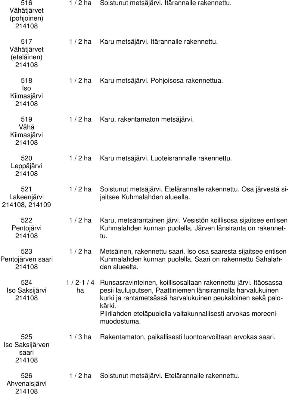 1 / 2 ha Soistunut metsäjärvi. Etelärannalle rakennettu. Osa järvestä sijaitsee Kuhmalahden alueella. 1 / 2 ha Karu, metsärantainen järvi.