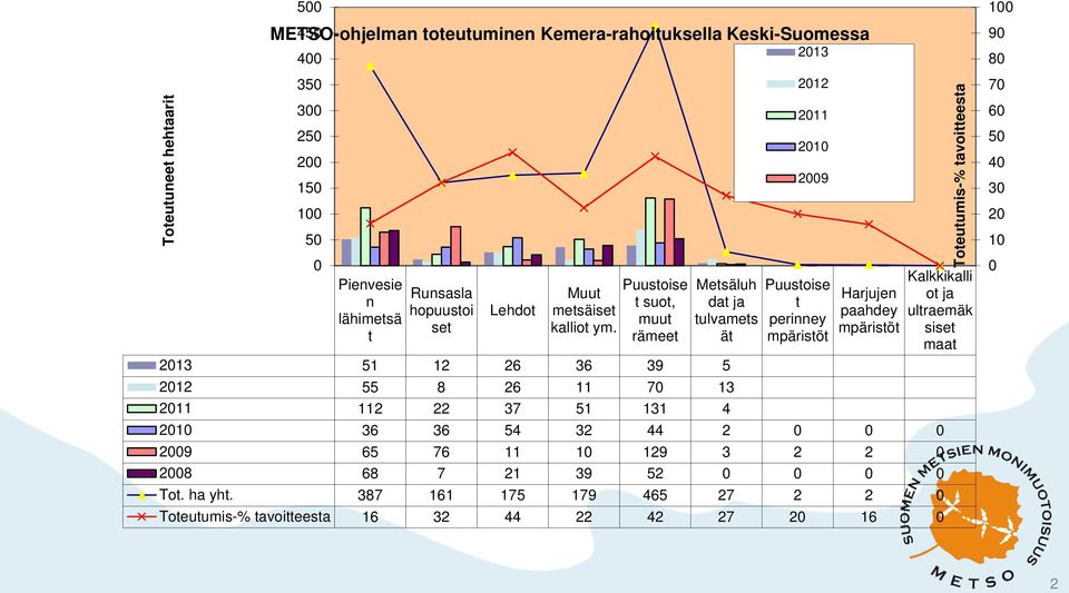 Puustoise t suot, muut rämeet Metsäluh dat ja tulvamets ät Puustoise t perinney mpäristöt Harjujen paahdey mpäristöt Kalkkikalli ot ja ultraemäk siset maat 2013 51 12 26 36