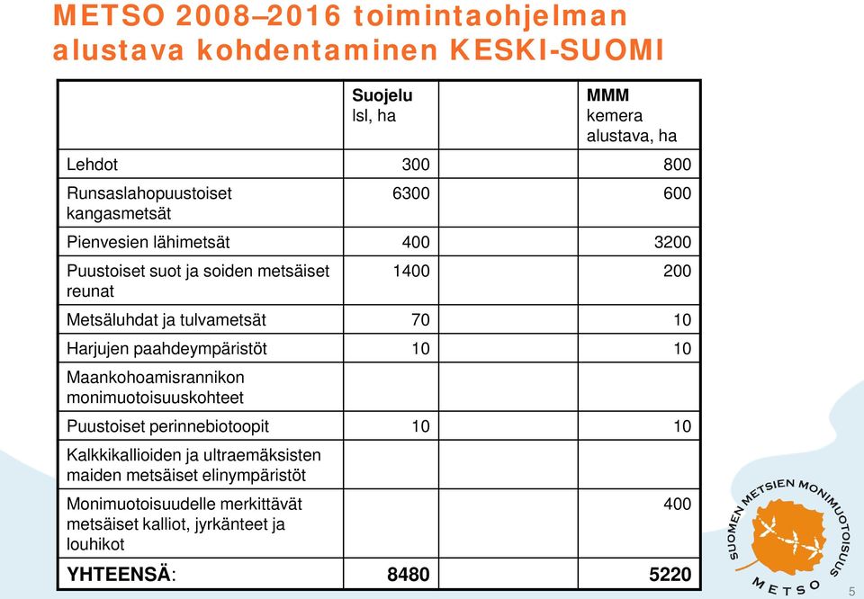 ja tulvametsät 70 10 Harjujen paahdeympäristöt 10 10 Maankohoamisrannikon monimuotoisuuskohteet Puustoiset perinnebiotoopit 10 10