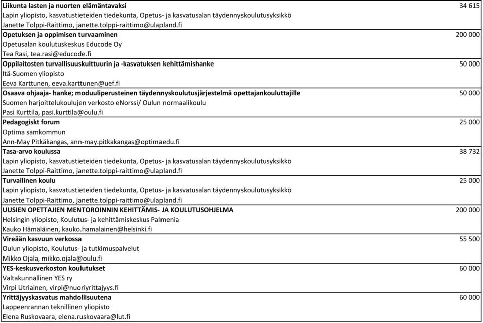 fi Oppilaitosten turvallisuuskulttuurin ja -kasvatuksen kehittämishanke 50 000 Itä-Suomen yliopisto Eeva Karttunen, eeva.karttunen@uef.