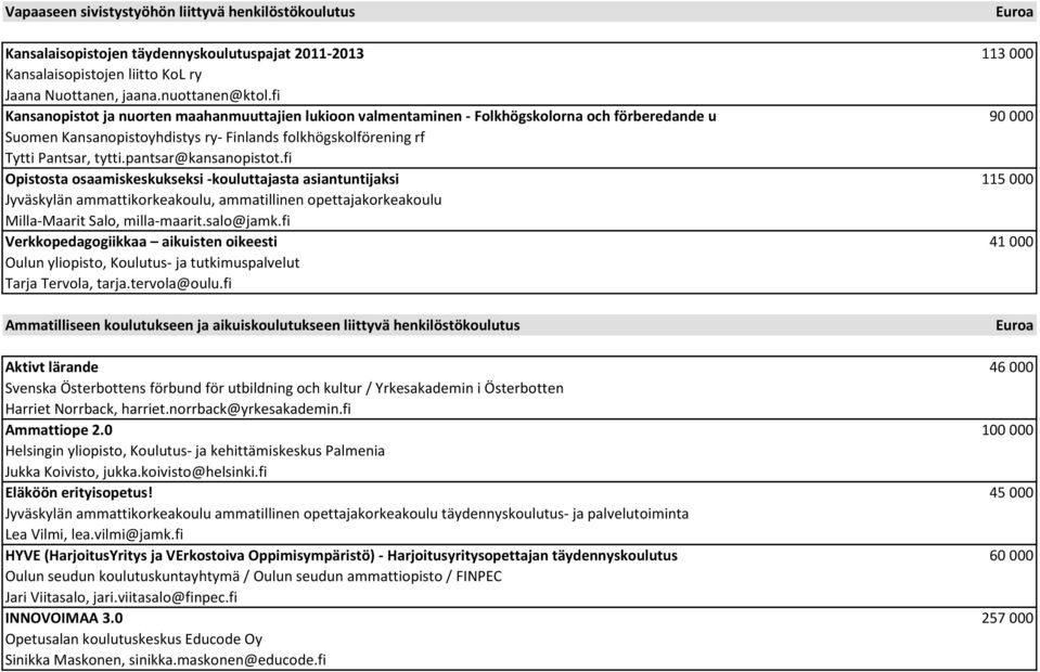 pantsar@kansanopistot.fi Opistosta osaamiskeskukseksi -kouluttajasta asiantuntijaksi 115 000 Jyväskylän ammattikorkeakoulu, ammatillinen opettajakorkeakoulu Milla-Maarit Salo, milla-maarit.salo@jamk.