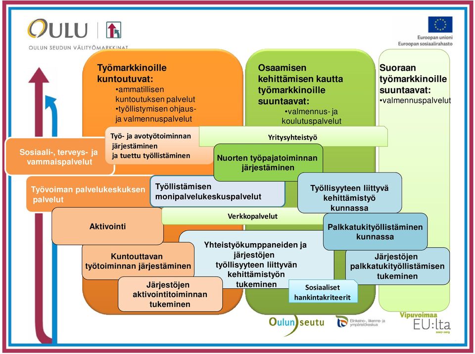 palvelukeskuksen Aktivointi Kuntouttavan työtoiminnan järjestäminen Työllistämisen monipalvelukeskus Järjestöjen aktivointitoiminnan tukeminen Verkko Yhteistyökumppaneiden ja järjestöjen