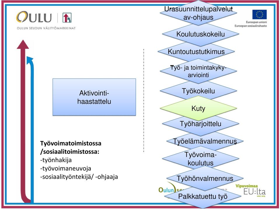 /sosiaalitoimistossa: -työnhakija -työvoimaneuvoja -sosiaalityöntekijä/