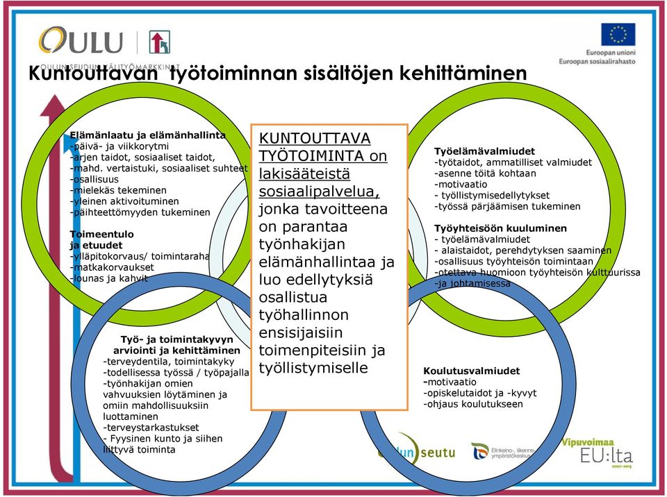 kahvit Työ- ja toimintakyvyn arviointi ja kehittäminen -terveydentila, toimintakyky -todellisessa työssä / työpajalla -työnhakijan omien vahvuuksien löytäminen ja omiin mahdollisuuksiin luottaminen