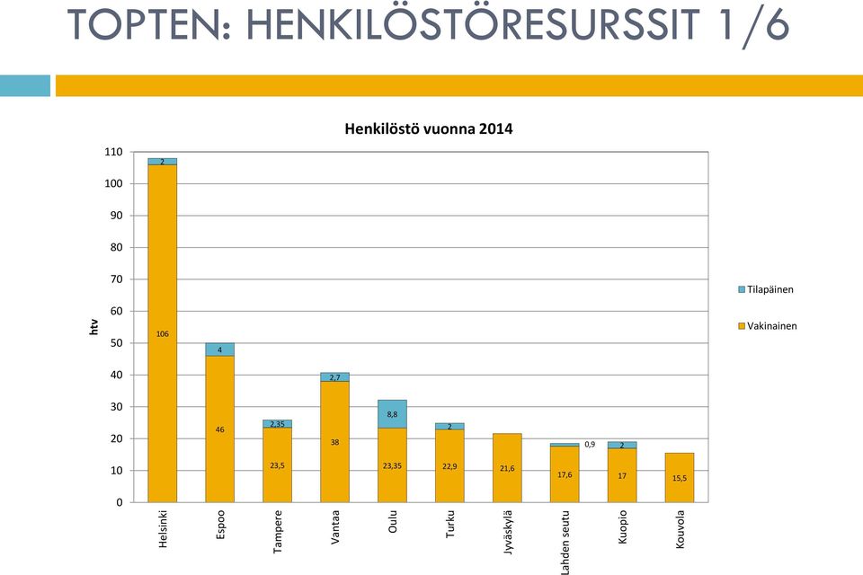 100 Henkilöstö vuonna 014 90 80 70 Tilapäinen 60 50 106 4