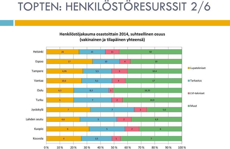 10,6 9,1 4 17 Tarkastus Oulu 6,5 8,3 1 16,35 LVI-tekniset Turku 5 7 10,9 Jyväskylä 7 7 5,6 Muut