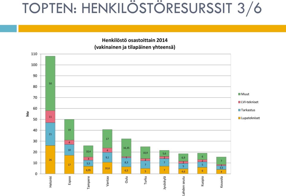 100 90 80 50 70 60 Muut LVI-tekniset Tarkastus 50 11 Lupatekniset 40 1 19 30 4 17 0 10 0 6