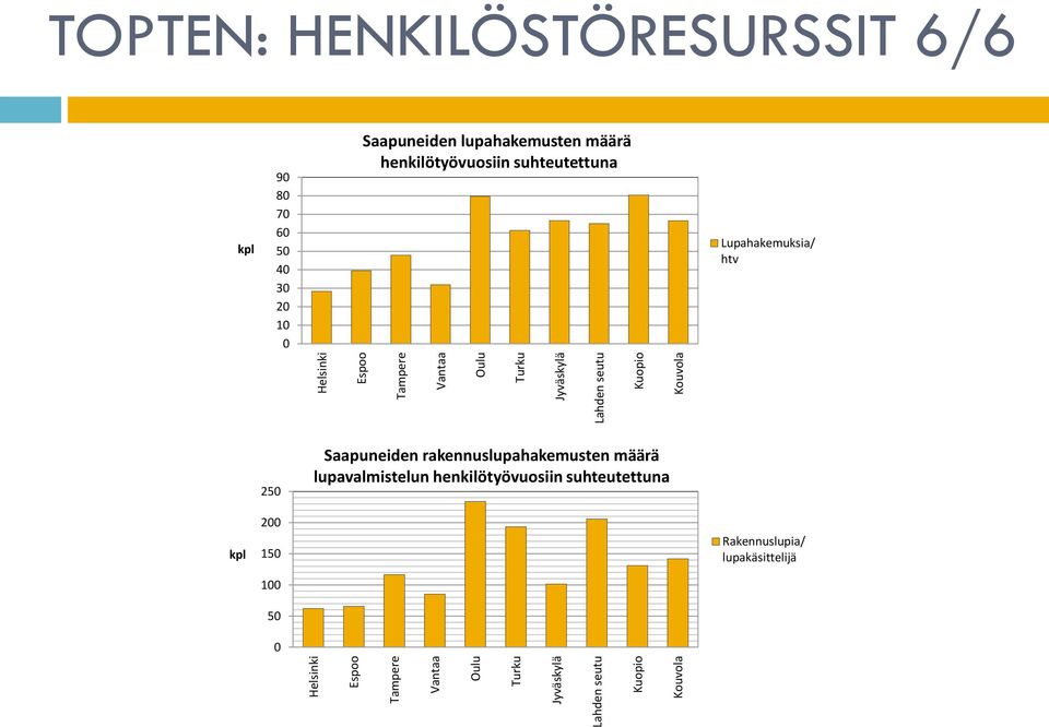 Saapuneiden lupahakemusten määrä henkilötyövuosiin suhteutettuna Lupahakemuksia/ htv 50 Saapuneiden