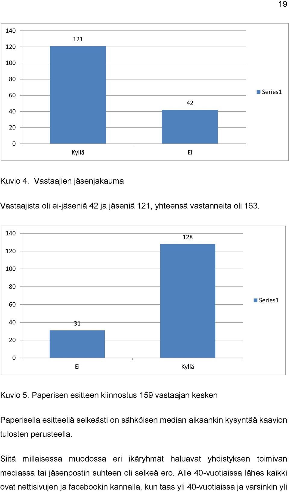 140 128 120 100 80 60 Series1 40 31 20 0 Ei Kyllä Kuvio 5.