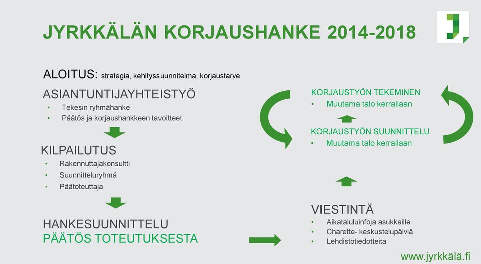 Päätoteuttaja HANKESUUNNITTELU PÄÄTÖS TOTEUTUKSESTA KORJAUSTYÖN TEKEMINEN Muutama talo kerrallaan KORJAUSTYÖN