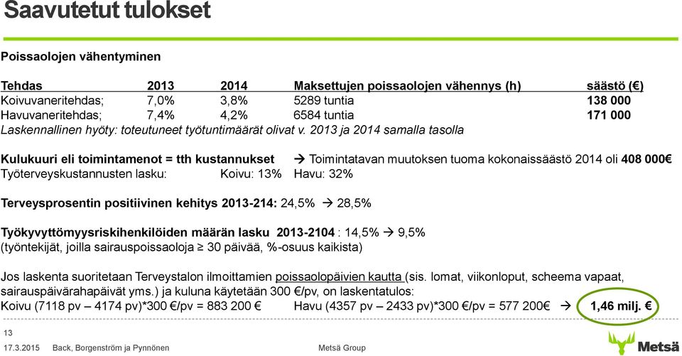 2013 ja 2014 samalla tasolla Kulukuuri eli toimintamenot = tth kustannukset Toimintatavan muutoksen tuoma kokonaissäästö 2014 oli 408 000 Työterveyskustannusten lasku: Koivu: 13% Havu: 32%