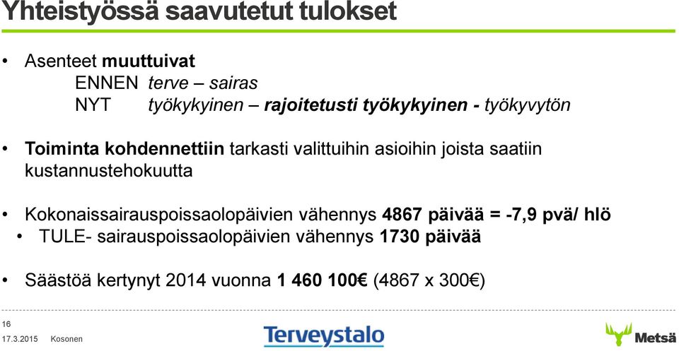 kustannustehokuutta Kokonaissairauspoissaolopäivien vähennys 4867 päivää = -7,9 pvä/ hlö TULE-