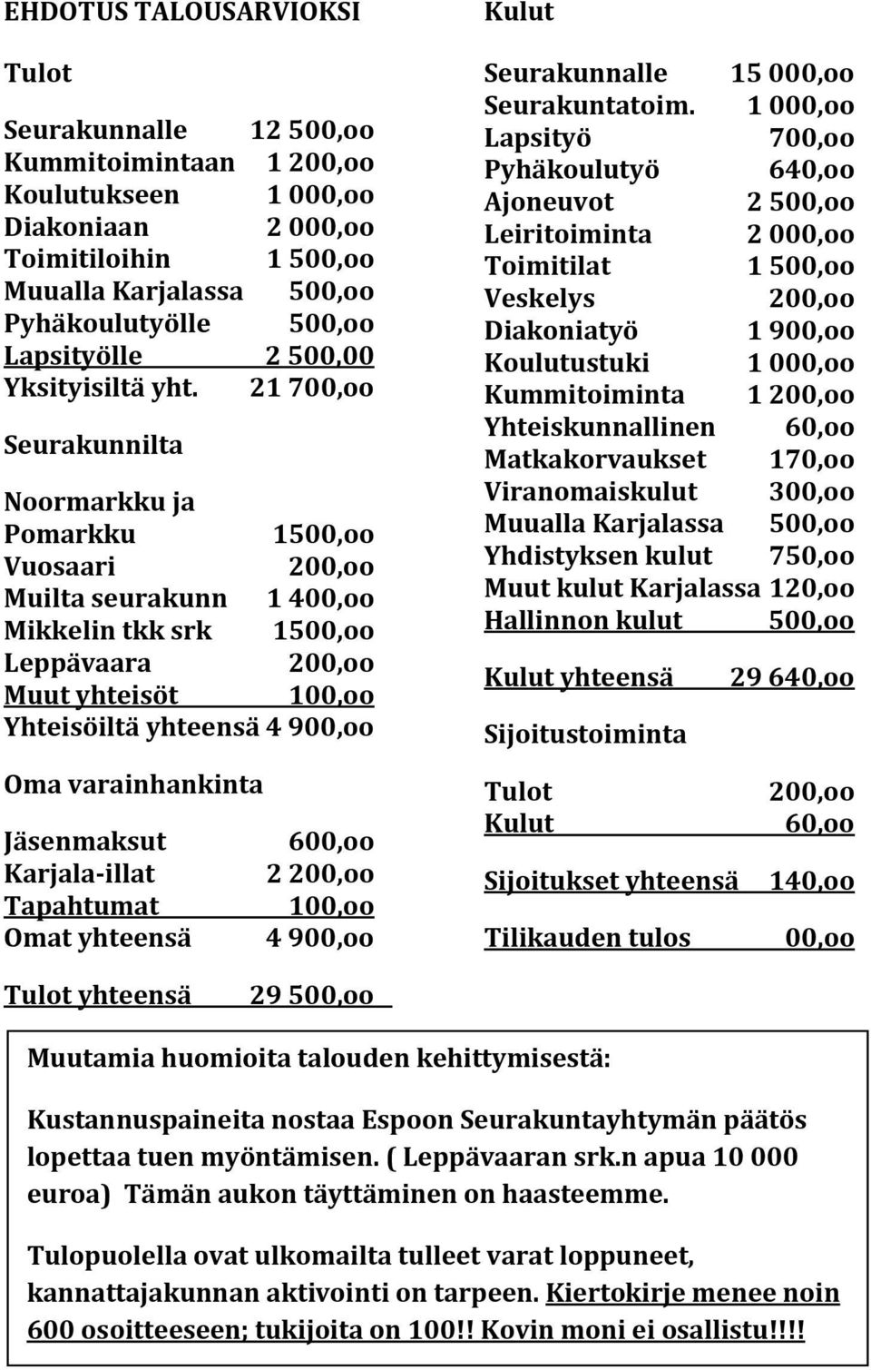 21700,oo Seurakunnilta Noormarkku ja Pomarkku 1500,oo Vuosaari 200,oo Muilta seurakunn 1400,oo Mikkelin tkk srk 1500,oo Leppävaara 200,oo Muut yhteisöt 100,oo Yhteisöiltä yhteensä 4900,oo Oma