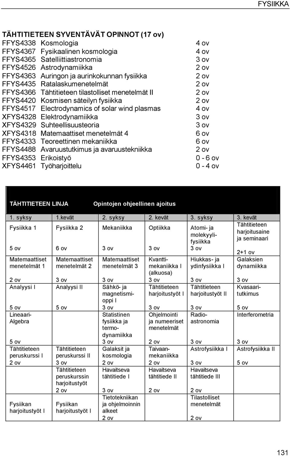 Suhteellisuusteoria XFYS4318 Matemaattiset menetelmät 4 FFYS4333 Teoreettinen mekaniikka FFYS4488 Avaruustutkimus ja avaruustekniikka FFYS4353 Erikoistyö XFYS4461 Työharjoittelu 6 ov 6 ov 0-6 ov 0 -