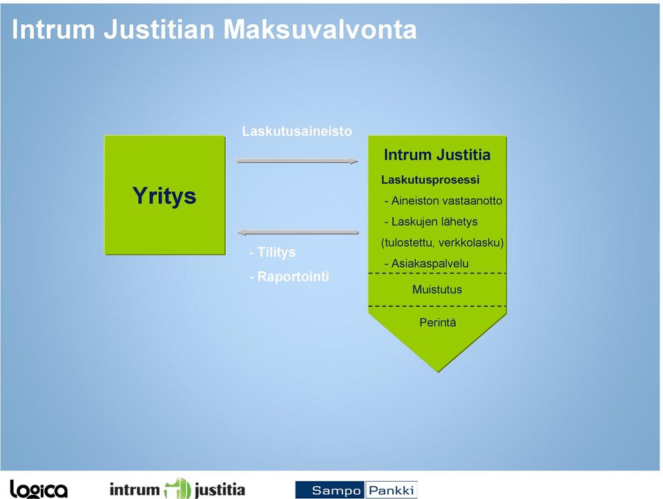 Laskutusprosessi - Aineiston vastaanotto - Laskujen