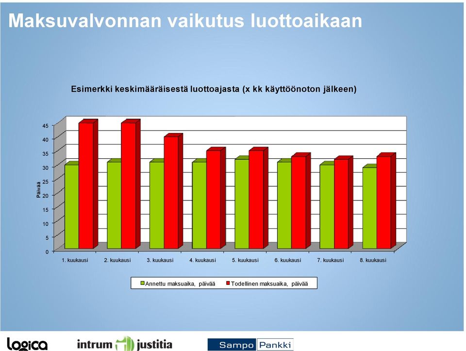 5 0 1. kuukausi 2. kuukausi 3. kuukausi 4. kuukausi 5. kuukausi 6.