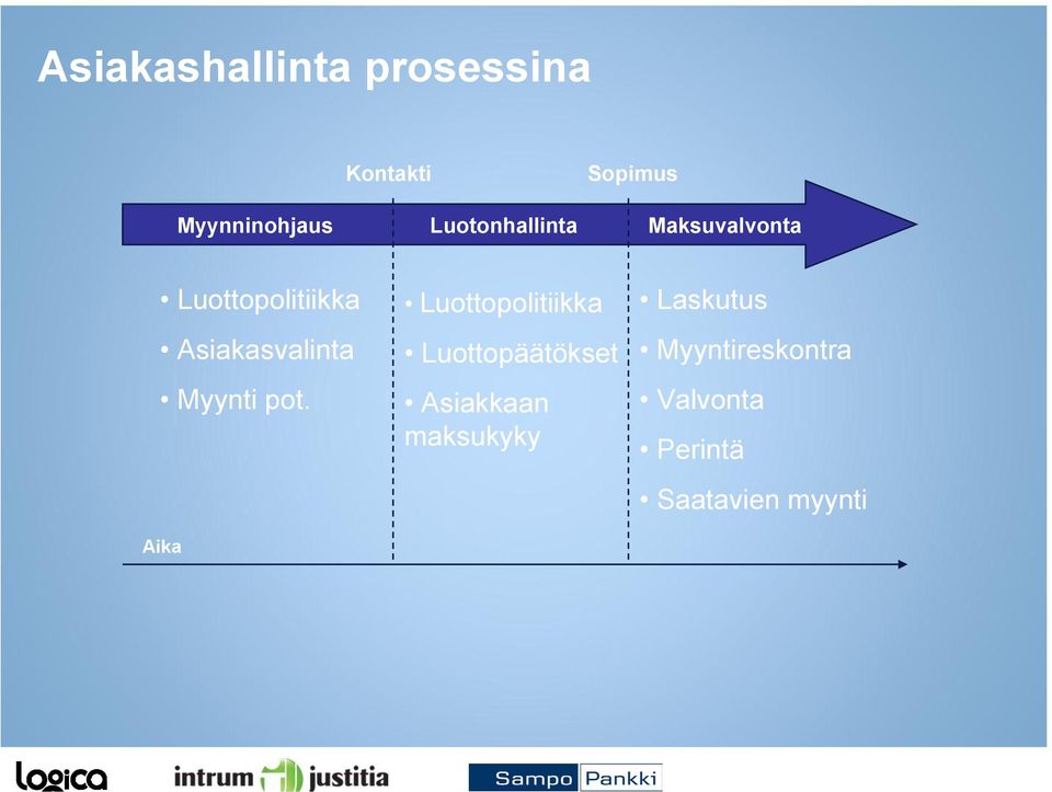 Asiakasvalinta Myynti pot.