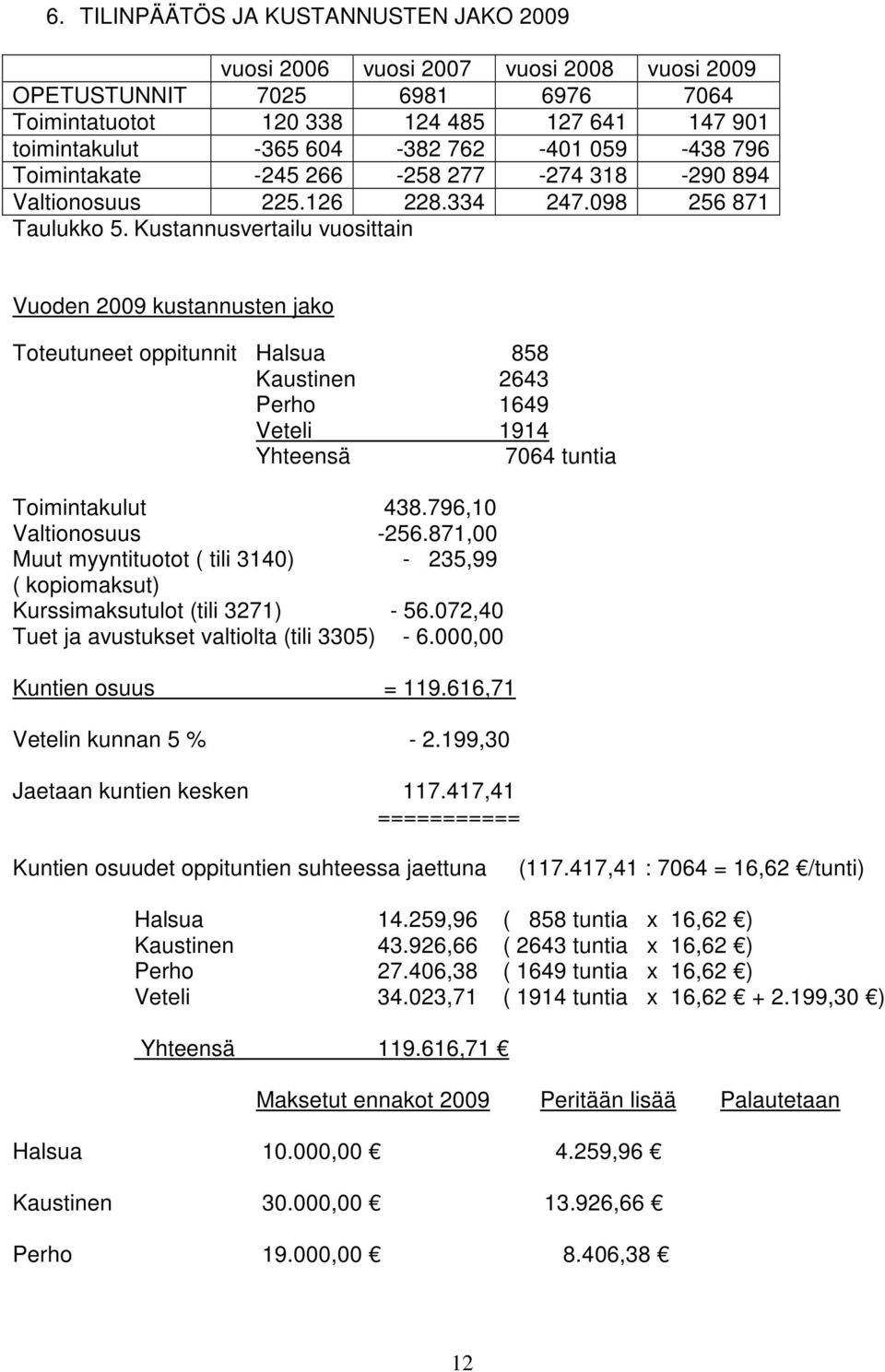 Kustannusvertailu vuosittain Vuoden 2009 kustannusten jako Toteutuneet oppitunnit Halsua 858 Kaustinen 2643 Perho 1649 Veteli 1914 Yhteensä 7064 tuntia Toimintakulut 438.796,10 Valtionosuus -256.