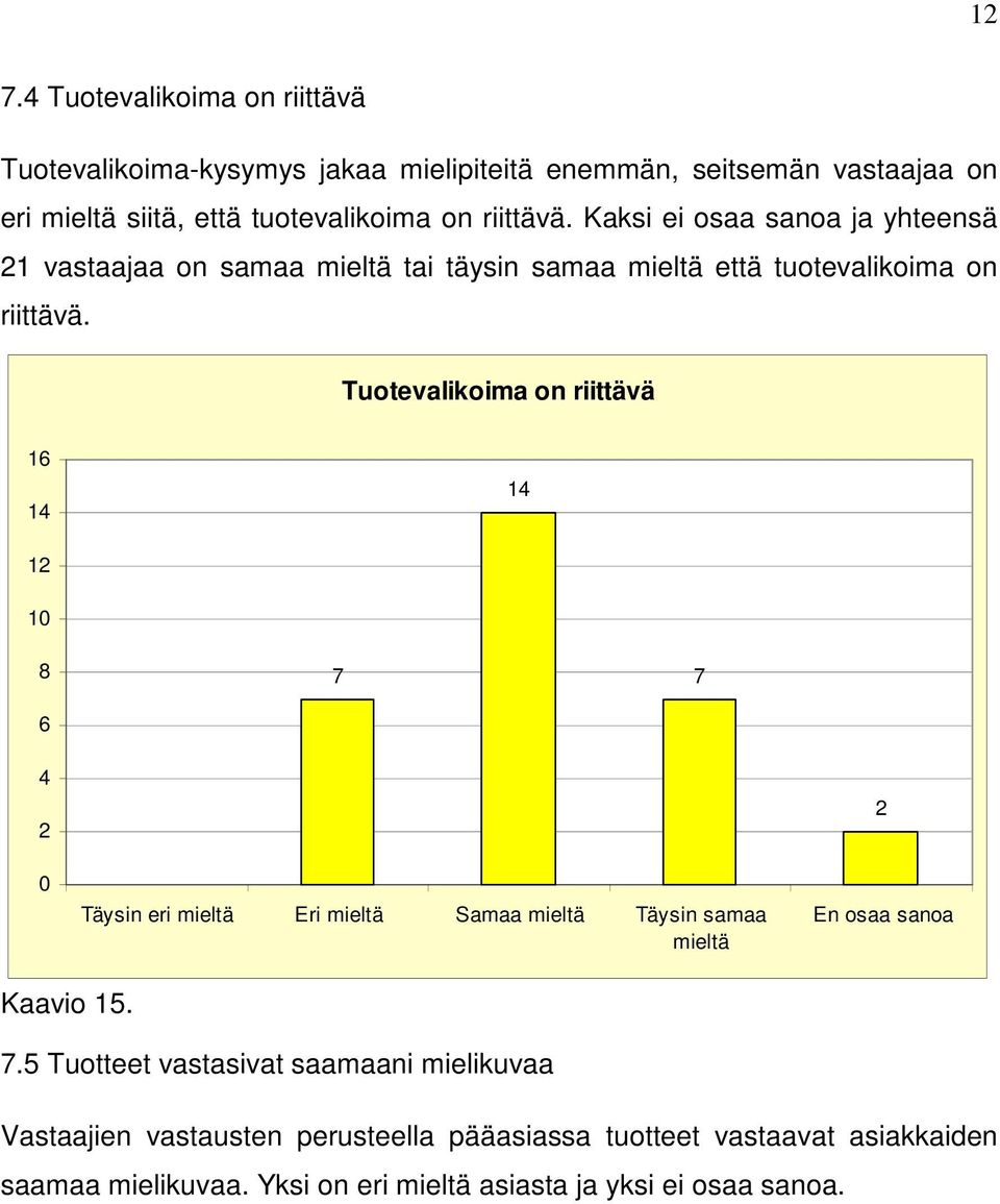 Kaksi ei osaa sanoa ja yhteensä 21 vastaajaa on samaa tai täysin samaa että  Tuotevalikoima on riittävä 16 14 14 12 8 6 7 7