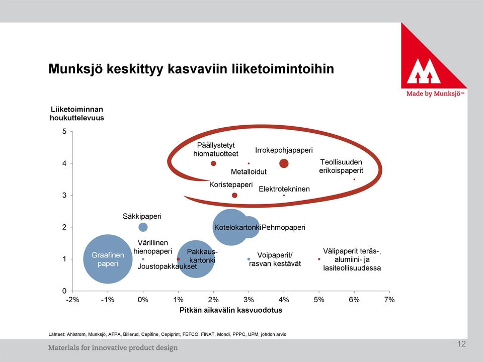 hienopaperi Pakkauskartonki Joustopakkaukset Voipaperit/ rasvan kestävät Välipaperit teräs-, alumiini- ja lasiteollisuudessa 0-2% -1% 0% 1%