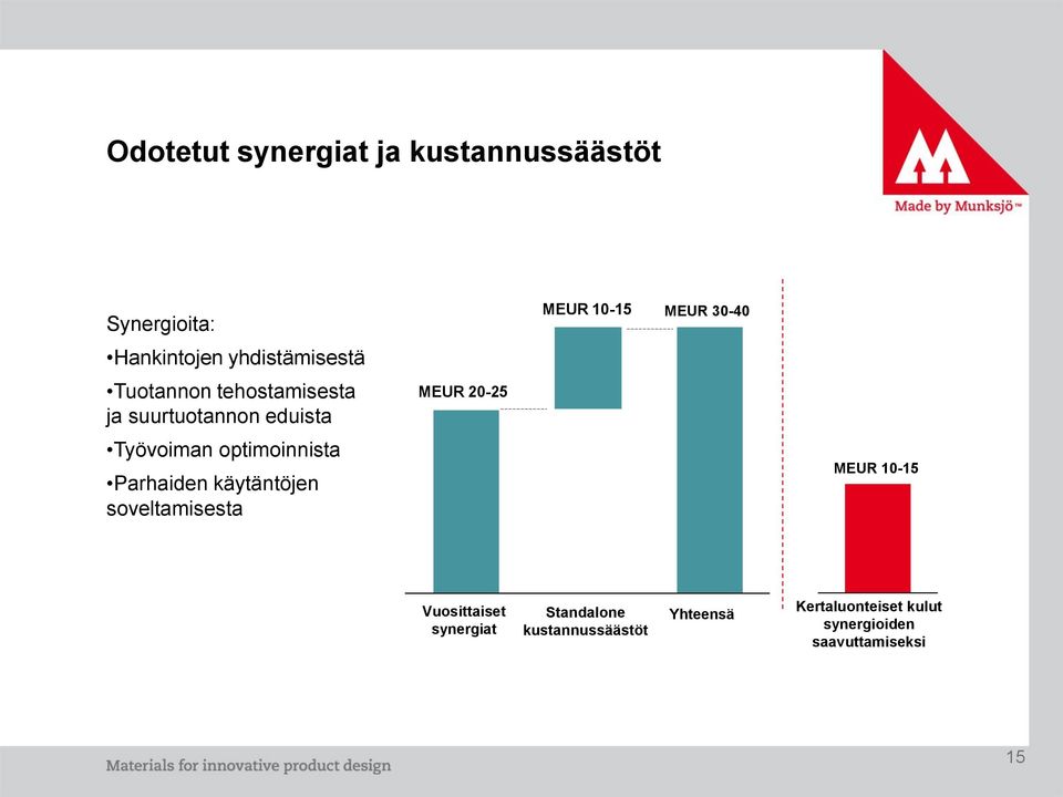 optimoinnista Parhaiden käytäntöjen soveltamisesta MEUR 10-15 Vuosittaiset synergiat