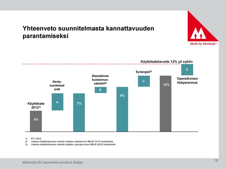 8% Käyttökate 2012 1) A 7% 4% 1) PF II 2012 2) Vaikutus käyttökatteeseen laskettu käyttäen