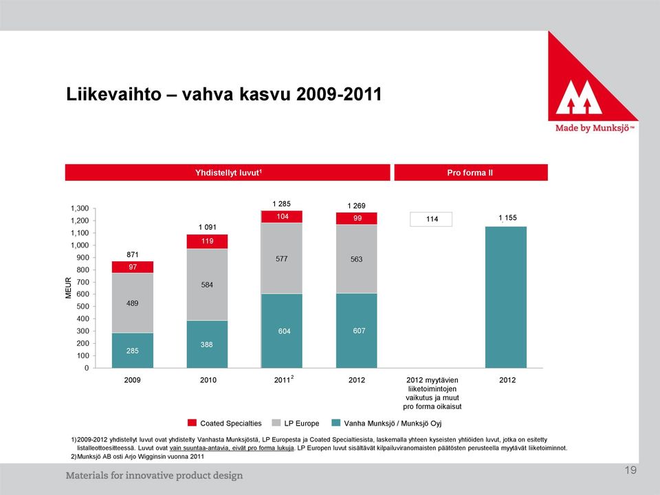 Munksjöstä, LP Europesta ja Coated Specialtiesista, laskemalla yhteen kyseisten yhtiöiden luvut, jotka on esitetty listalleottoesitteessä.