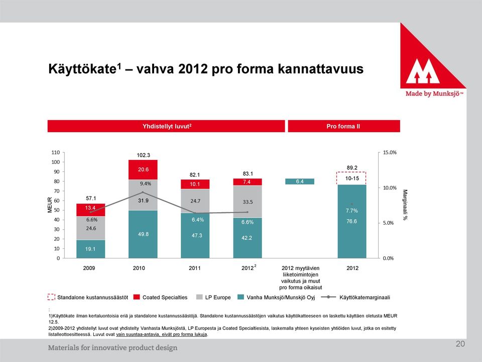 Käyttökatemarginaali : 1)Käyttökate ilman kertaluontoisia eriä ja standalone kustannussäästöjä. Standalone kustannussäästöjen vaikutus käyttökatteeseen on laskettu käyttäen oletusta MEUR 12.5.